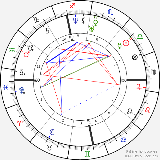 Louis Veuillot birth chart, Louis Veuillot astro natal horoscope, astrology