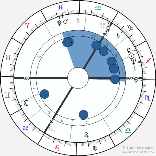 Adolph Kolping wikipedia, horoscope, astrology, instagram