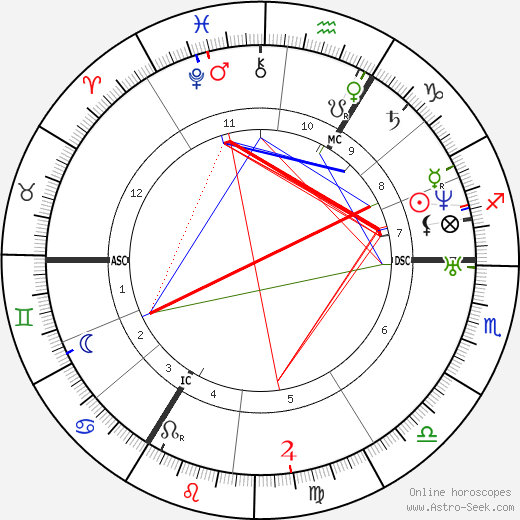 Adolph Kolping birth chart, Adolph Kolping astro natal horoscope, astrology