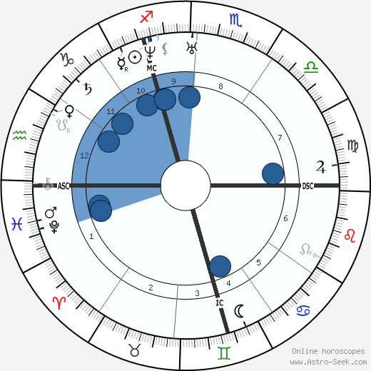 August Belmont wikipedia, horoscope, astrology, instagram