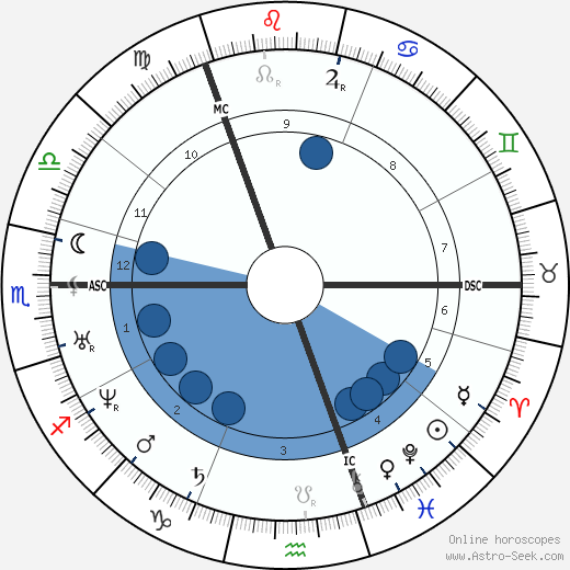 David Livingstone wikipedia, horoscope, astrology, instagram