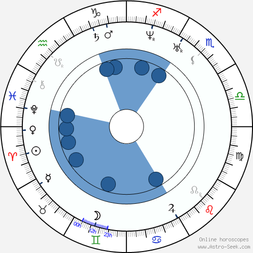 Anatoly Nikolaievich Demidov wikipedia, horoscope, astrology, instagram