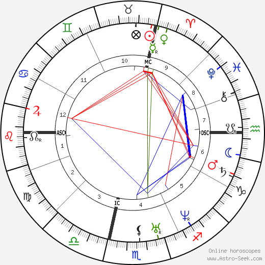 Stephen A. Douglas birth chart, Stephen A. Douglas astro natal horoscope, astrology