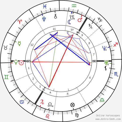 Richard Wagner birth chart, Richard Wagner astro natal horoscope, astrology