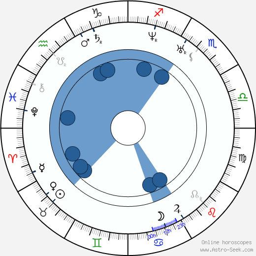 Soeren Kierkegaard wikipedia, biography, birth chart, instagram Soeren Kierkegaard wikipedia, horoscope, astrology, instagram
