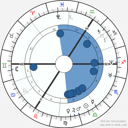 Jean Francois Millet wikipedia, horoscope, astrology, instagram