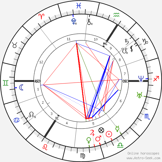 Jean Francois Millet birth chart, Jean Francois Millet astro natal horoscope, astrology