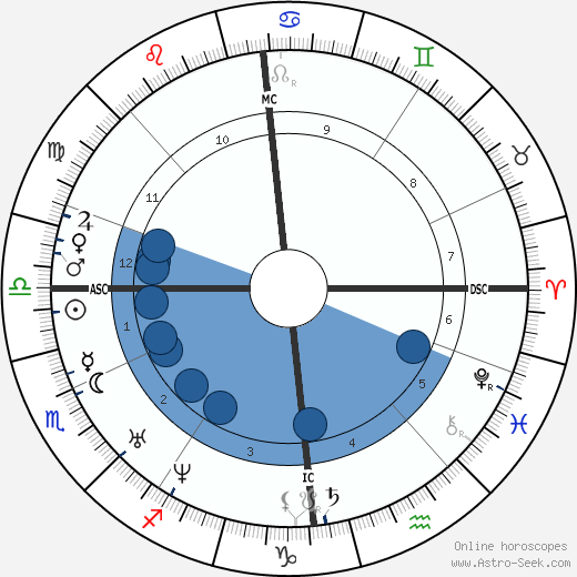 Mikhail Lermontov wikipedia, horoscope, astrology, instagram