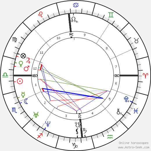 Mikhail Lermontov birth chart, Mikhail Lermontov astro natal horoscope, astrology