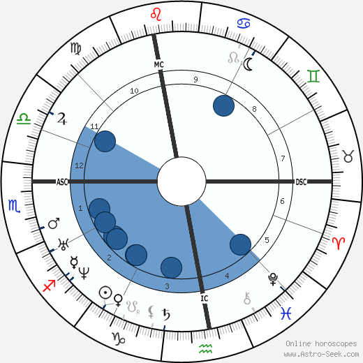 Jules Simon wikipedia, horoscope, astrology, instagram