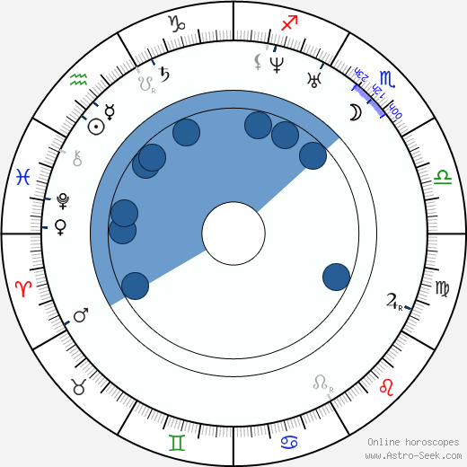 François Coignet wikipedia, horoscope, astrology, instagram