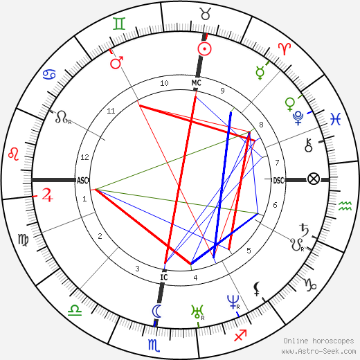 Auguste Ravier birth chart, Auguste Ravier astro natal horoscope, astrology