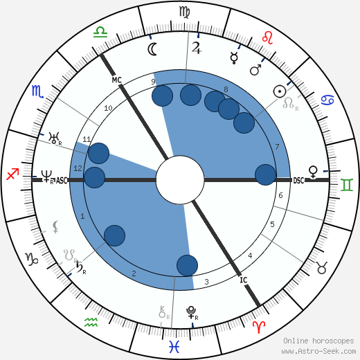 George Dennis wikipedia, horoscope, astrology, instagram