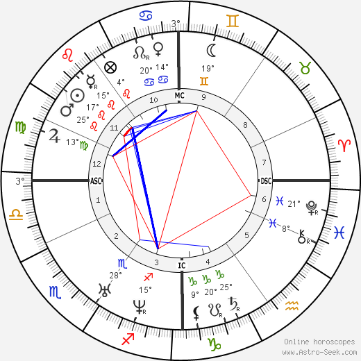 Edmond Lescarbault birth chart, biography, wikipedia 2024, 2025