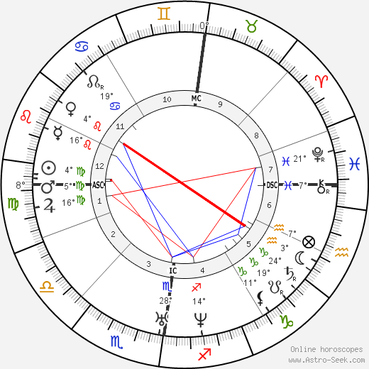 Sheridan Le Fanu birth chart, biography, wikipedia 2024, 2025