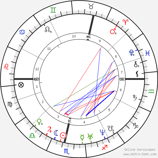 Karl Weierstrass birth chart, Karl Weierstrass astro natal horoscope, astrology