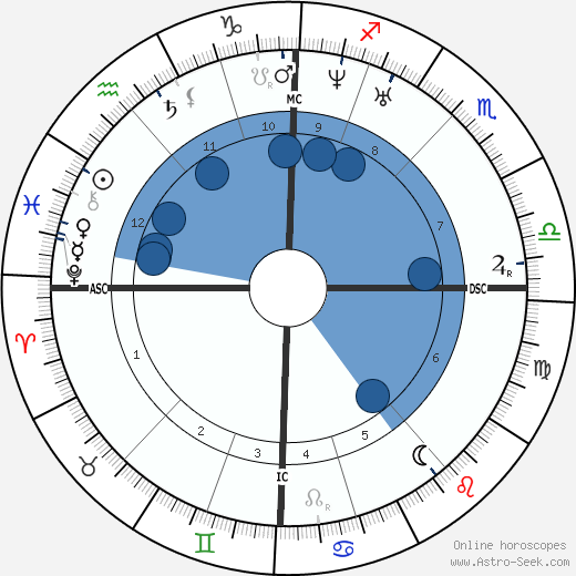 Jan August Hendrik Leys wikipedia, horoscope, astrology, instagram