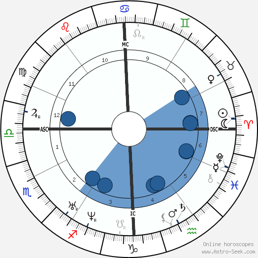 Alphonse Beau de Rochas wikipedia, horoscope, astrology, instagram