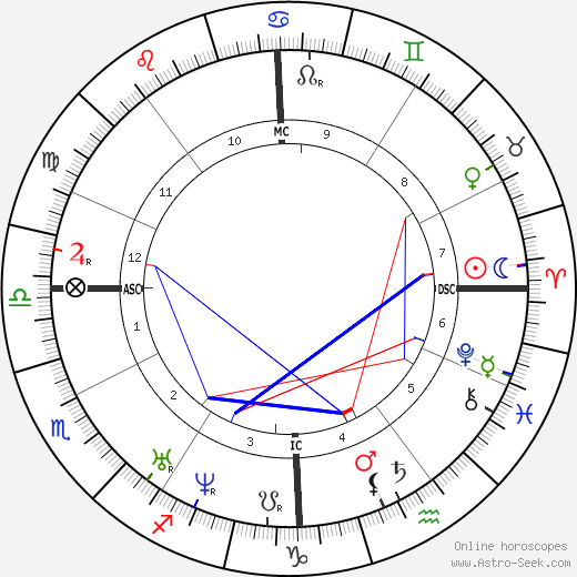 Alphonse Beau de Rochas birth chart, Alphonse Beau de Rochas astro natal horoscope, astrology