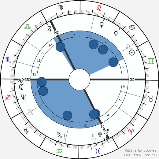 Cornelius Krieghoff wikipedia, biography, birth chart, instagram Cornelius Krieghoff wikipedia, horoscope, astrology, instagram