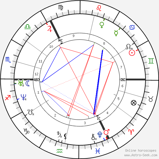 Cornelius Krieghoff birth chart, Cornelius Krieghoff astro natal horoscope, astrology