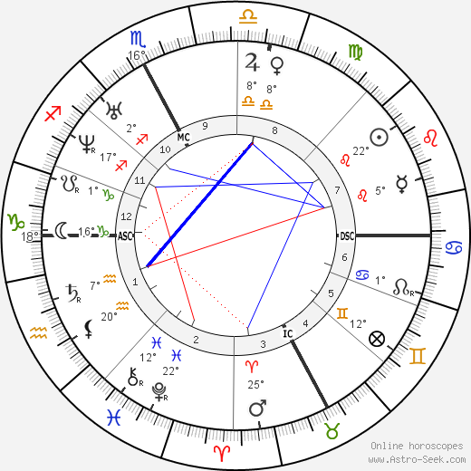 Saint John Bosco birth chart, biography, wikipedia 2023, 2024