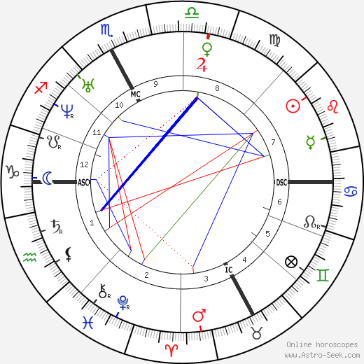 Saint John Bosco birth chart, Saint John Bosco astro natal horoscope, astrology