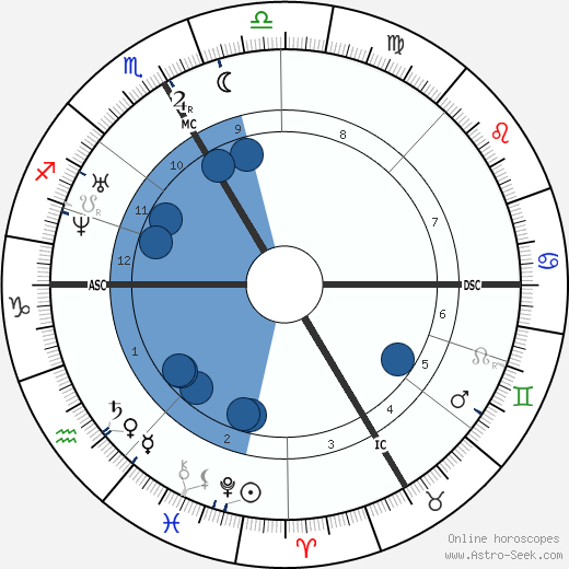 Alfred Richet wikipedia, horoscope, astrology, instagram