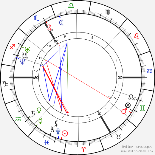 Alfred Richet birth chart, Alfred Richet astro natal horoscope, astrology