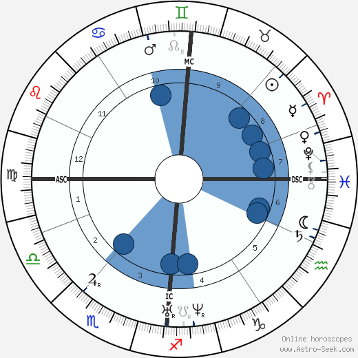 Charlotte Brontë wikipedia, biography, birth chart, instagram Charlotte Brontë wikipedia, horoscope, astrology, instagram