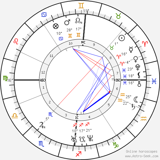 Charlotte Brontë birth chart, biography, wikipedia 2023, 2024