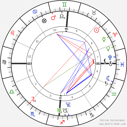 Charlotte Brontë birth chart, Charlotte Brontë astro natal horoscope, astrology
