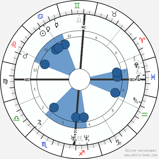 Arthur de Gobineau wikipedia, horoscope, astrology, instagram