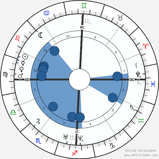 Charles Gerhardt wikipedia, horoscope, astrology, instagram