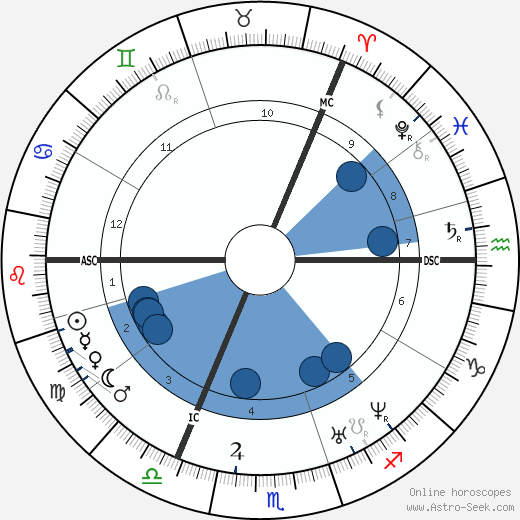 Daniel Gooch wikipedia, horoscope, astrology, instagram