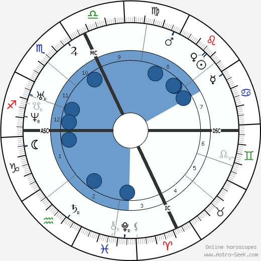 Russell Sage wikipedia, horoscope, astrology, instagram