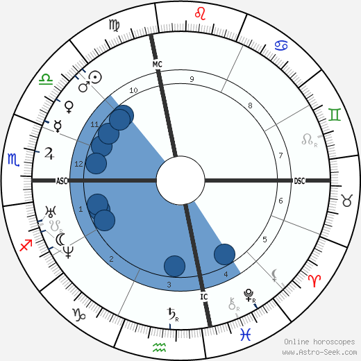 David Hunter Strother Oroscopo, astrologia, Segno, zodiac, Data di nascita, instagram