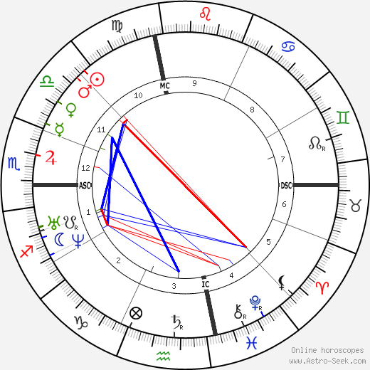 David Hunter Strother birth chart, David Hunter Strother astro natal horoscope, astrology