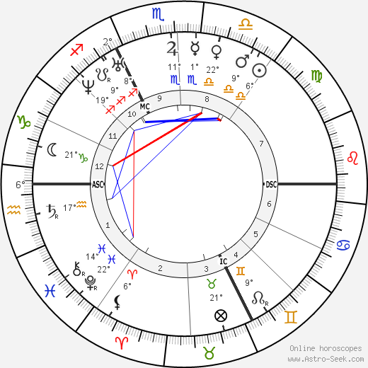 Paul Féval birth chart, biography, wikipedia 2023, 2024