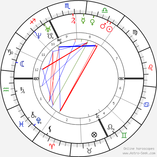 Paul Féval birth chart, Paul Féval astro natal horoscope, astrology