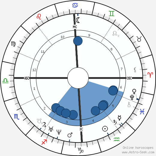 Adolphe Yvon wikipedia, horoscope, astrology, instagram