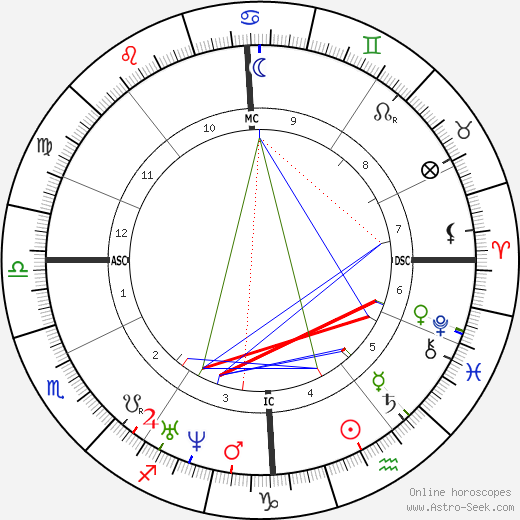 Adolphe Yvon birth chart, Adolphe Yvon astro natal horoscope, astrology