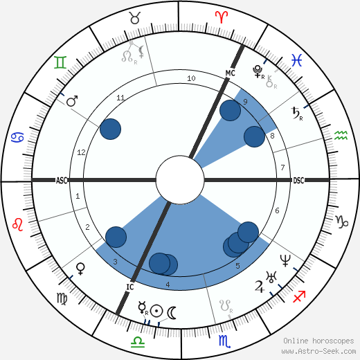 Christophorus Buys Ballot horoscope, astrology, sign, zodiac, date of birth, instagram
