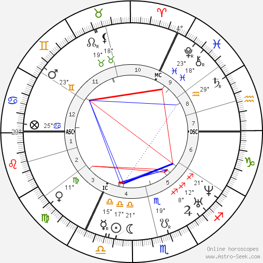 Christophorus Buys Ballot birth chart, biography, wikipedia 2023, 2024