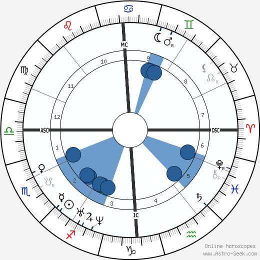 Charles Adolphe Wurtz wikipedia, horoscope, astrology, instagram