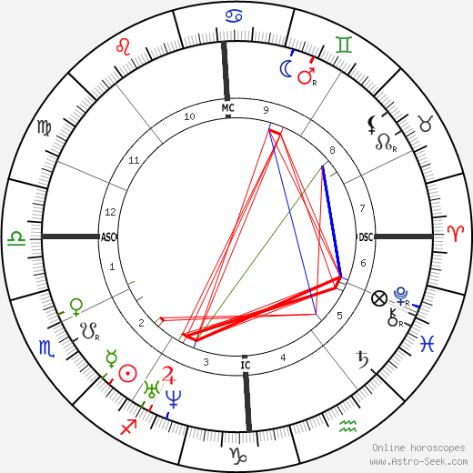 Charles Adolphe Wurtz birth chart, Charles Adolphe Wurtz astro natal horoscope, astrology