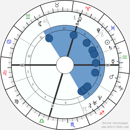 Auguste-Alexandre Ducrot wikipedia, horoscope, astrology, instagram