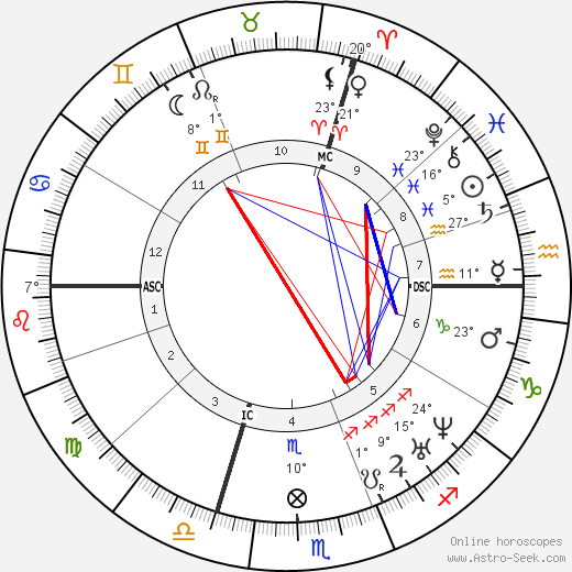 Auguste-Alexandre Ducrot birth chart, biography, wikipedia 2023, 2024