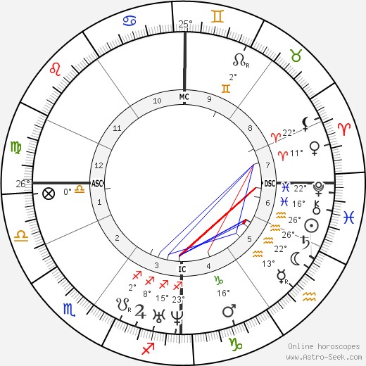Charles-François Daubigny birth chart, biography, wikipedia 2024, 2025