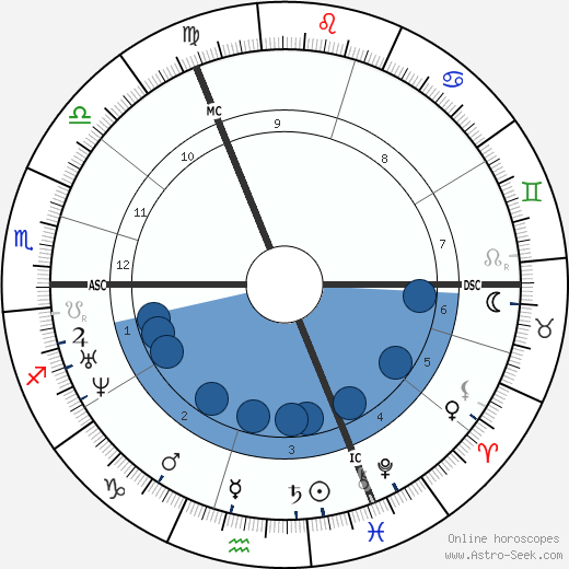 G. F. Watts wikipedia, biography, birth chart, instagram G. F. Watts wikipedia, horoscope, astrology, instagram